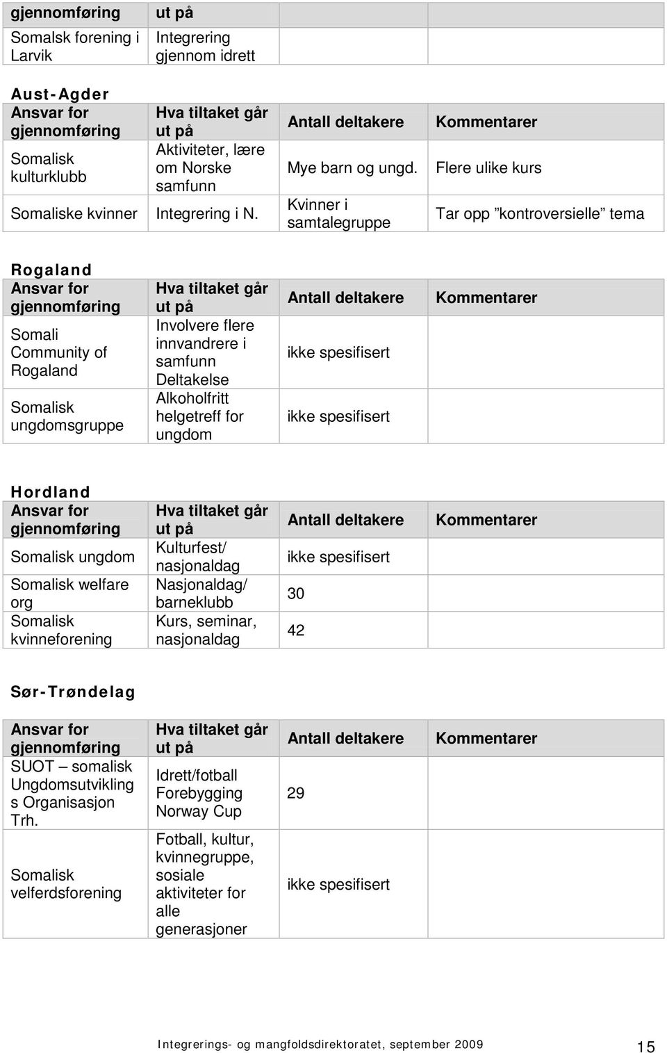 helgetreff for ungdom Antall deltakere Hordland Somalisk ungdom Somalisk welfare org Somalisk kvinneforening Kulturfest/ nasjonaldag Nasjonaldag/ barneklubb Kurs, seminar, nasjonaldag Antall