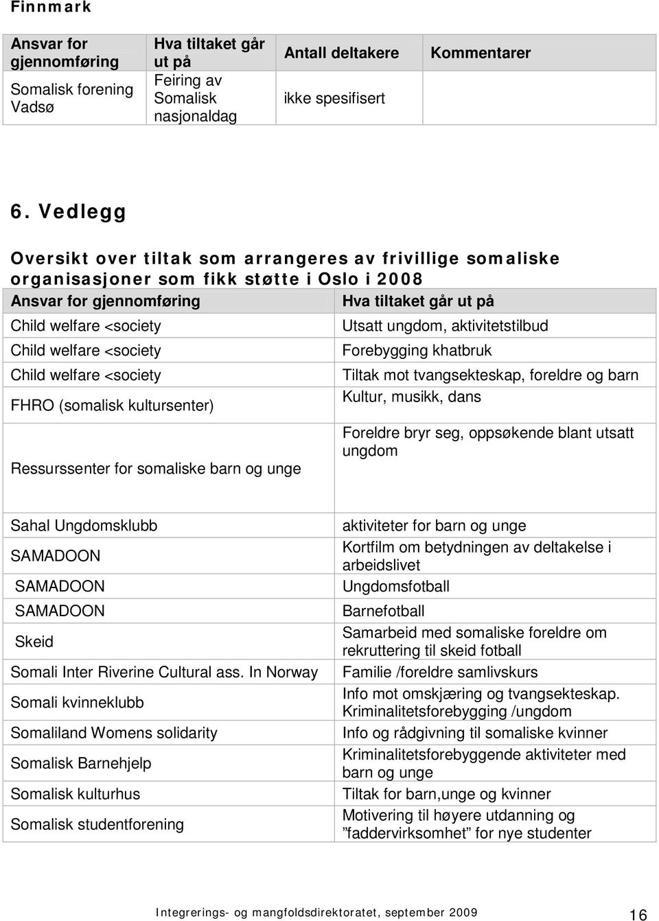 Forebygging khatbruk Child welfare <society Tiltak mot tvangsekteskap, foreldre og barn FHRO (somalisk kultursenter) Kultur, musikk, dans Ressurssenter for somaliske barn og unge Foreldre bryr seg,