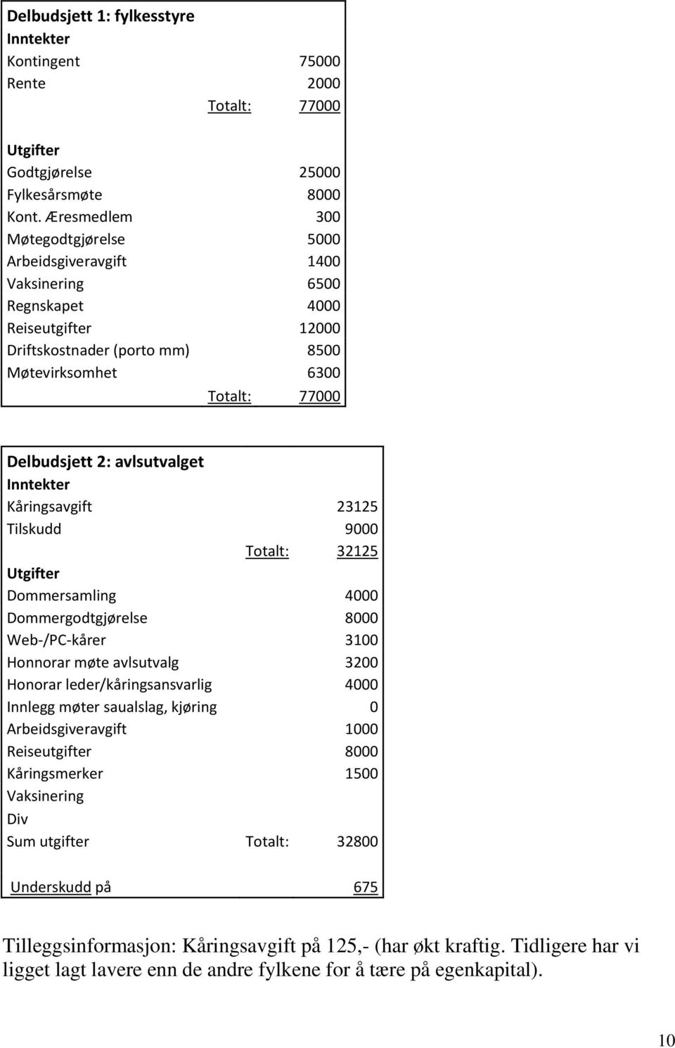 avlsutvalget Inntekter Kåringsavgift 23125 Tilskudd 9000 Totalt: 32125 Utgifter Dommersamling 4000 Dommergodtgjørelse 8000 Web-/PC-kårer 3100 Honnorar møte avlsutvalg 3200 Honorar