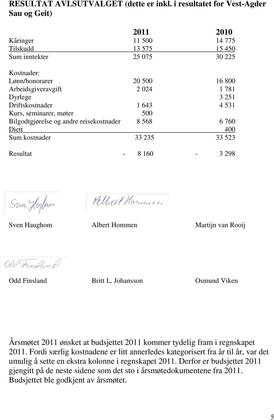 Dyrlege 3 251 Driftskostnader 1 643 4 531 Kurs, seminarer, møter 500 Bilgodtgjørelse og andre reisekostnader 8 568 6 760 Diett 400 Sum kostnader 33 235 33 523 Resultat - 8 160-3 298 Sven Haughom