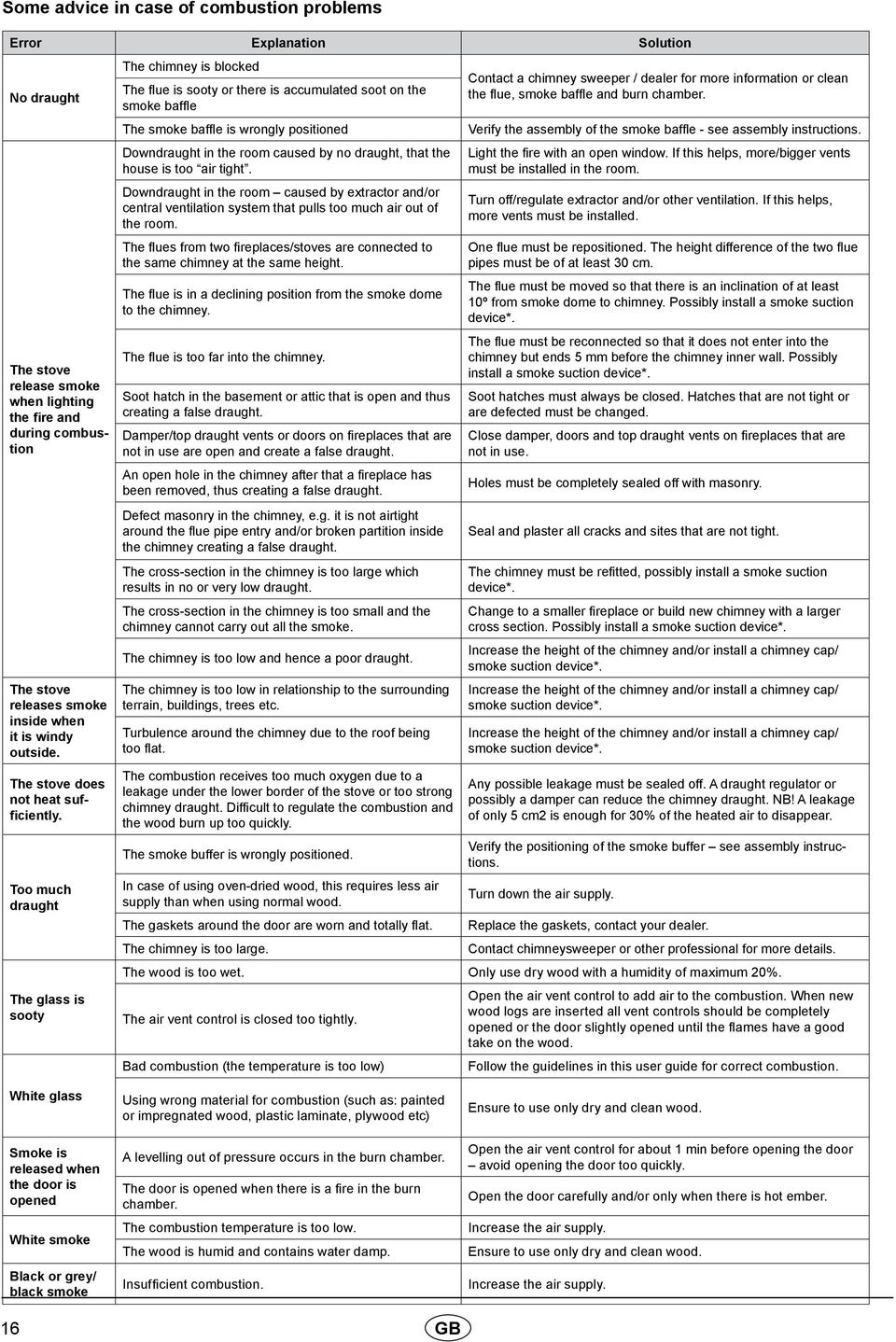 Too much draught The glass is sooty The chimney is blocked The flue is sooty or there is accumulated soot on the smoke baffle The smoke baffle is wrongly positioned Downdraught in the room caused by