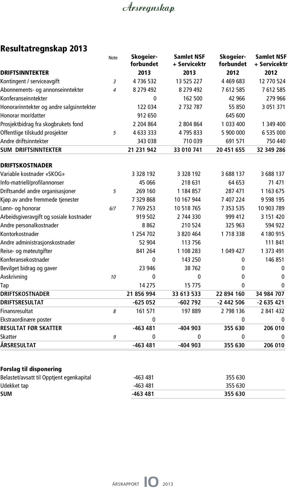 122 034 2 732 787 55 850 3 051 371 Honorar mor/datter 912 650 645 600 Prosjektbidrag fra skogbrukets fond 2 204 864 2 804 864 1 033 400 1 349 400 Offentlige tilskudd prosjekter 5 4 633 333 4 795 833