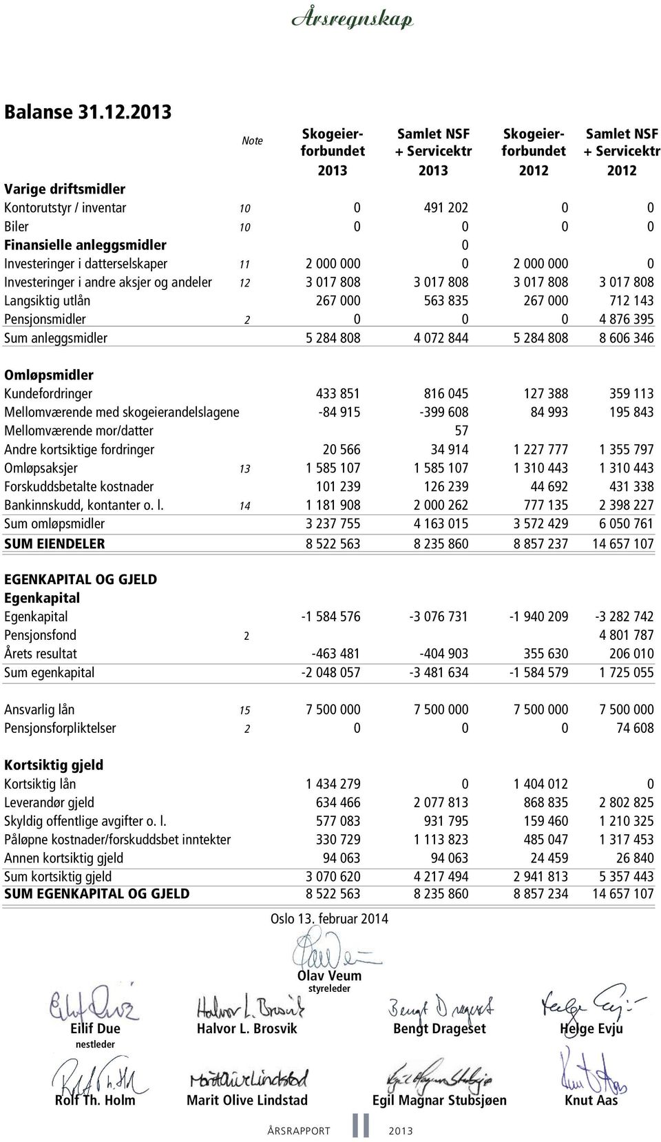 Finansielle anleggsmidler 0 Investeringer i datterselskaper 11 2 000 000 0 2 000 000 0 Investeringer i andre aksjer og andeler 12 3 017 808 3 017 808 3 017 808 3 017 808 Langsiktig utlån 267 000 563