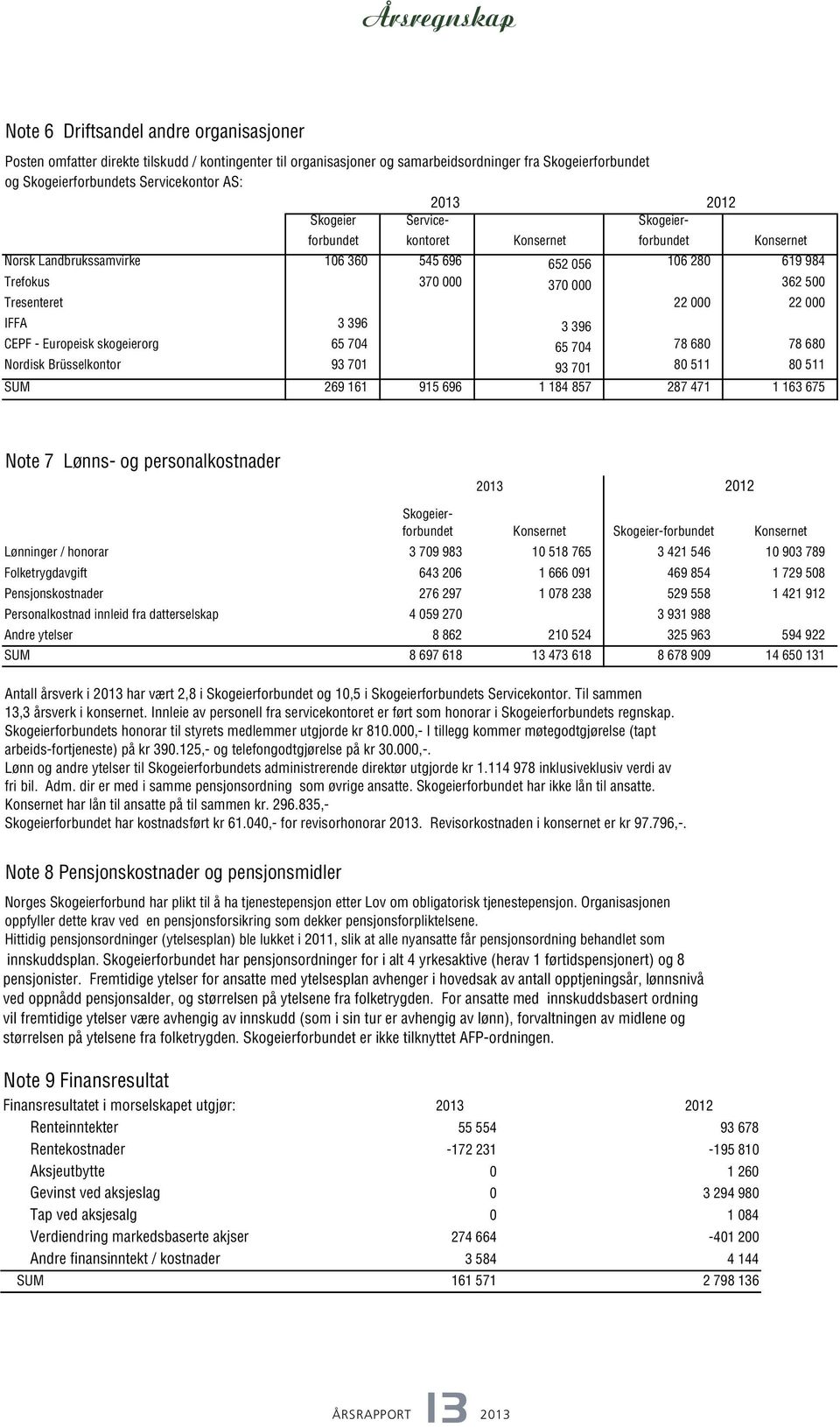 22 000 IFFA 3 396 3 396 CEPF - Europeisk skogeierorg 65 704 65 704 78 680 78 680 Nordisk Brüsselkontor 93 701 93 701 80 511 80 511 SUM 269 161 915 696 1 184 857 287 471 1 163 675 2012 Note 7 Lønns-