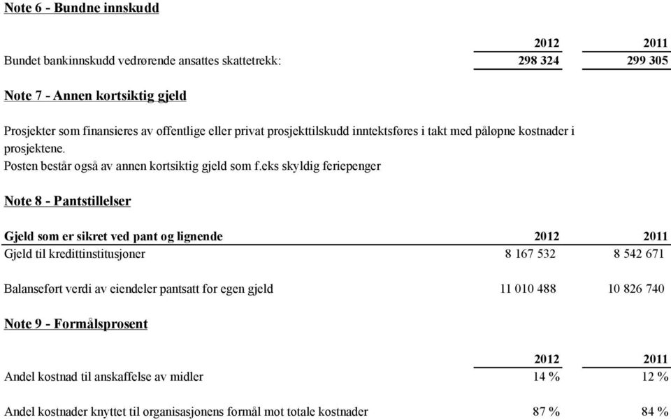 eks skyldig feriepenger Note 8 - Pantstillelser Gjeld som er sikret ved pant og lignende 2012 2011 Gjeld til kredittinstitusjoner 8 167 532 8 542 671 Balanseført verdi av