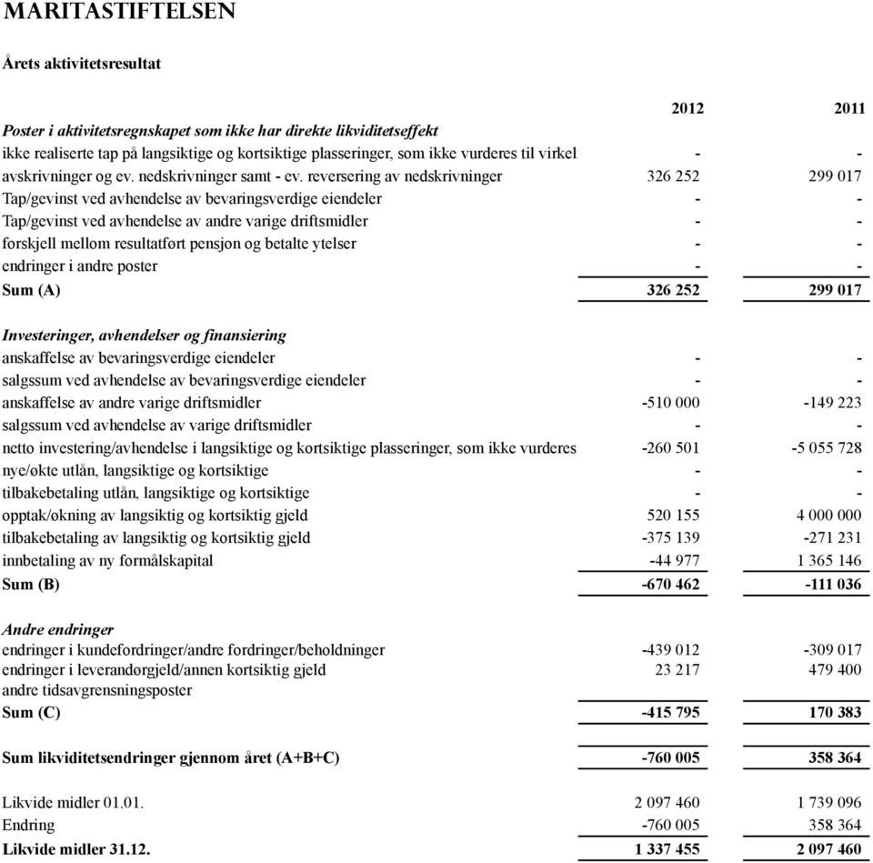 reversering av nedskrivninger 326 252 299 017 Tap/gevinst ved avhendelse av bevaringsverdige eiendeler - - Tap/gevinst ved avhendelse av andre varige driftsmidler - - forskjell mellom resultatført