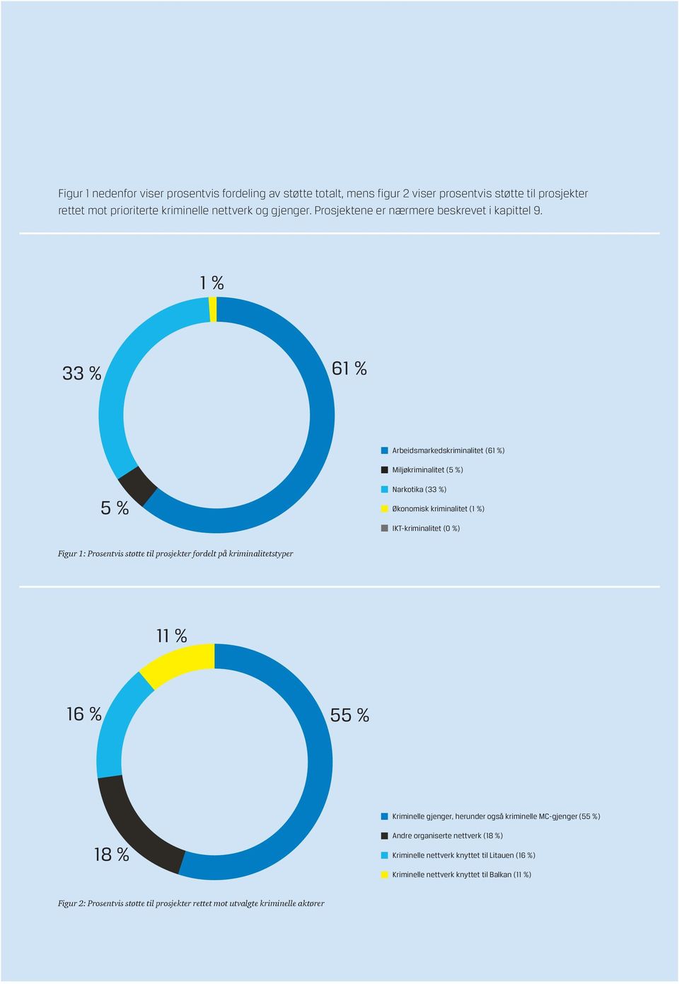 1 % 33 % 61 % 61 % Arbeidsmarkedskriminalitet (61 %) Miljøkriminalitet (5 %) 5 % Arbeidsmarkedskriminalitet (61 %) Miljøkriminalitet (5 %) Narkotika (33 %) Figur 1: Prosentvis støtte til prosjekter