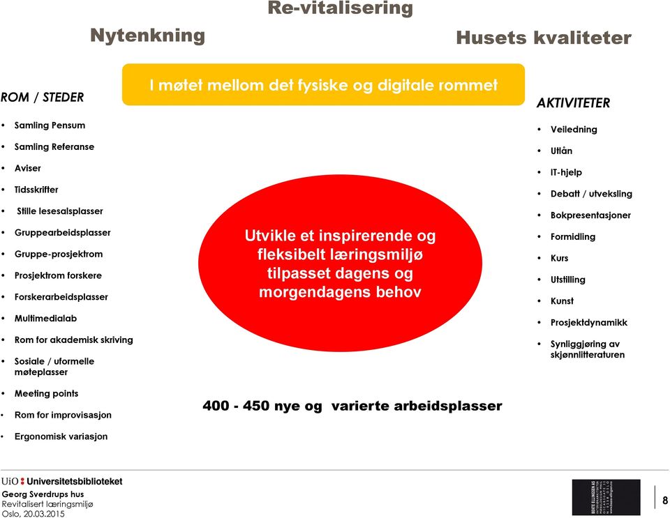 Ergonomisk variasjon I møtet mellom det fysiske og digitale rommet Utvikle et inspirerende og fleksibelt læringsmiljø tilpasset dagens og morgendagens behov 400-450 nye og