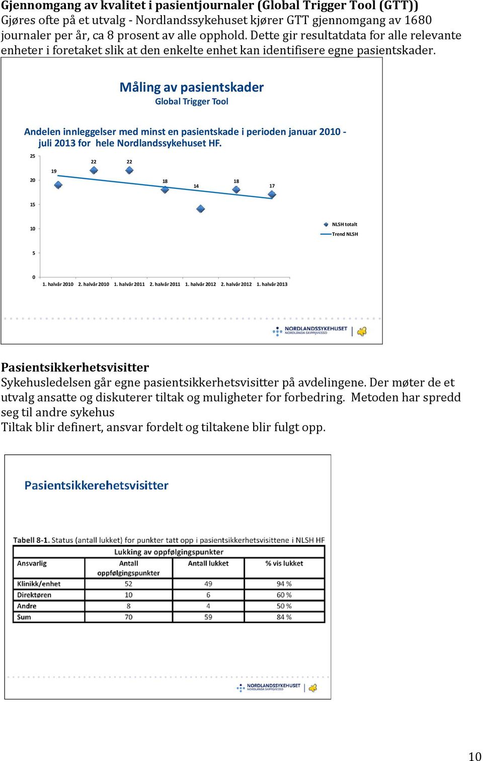 Måling av pasientskader Global Trigger Tool Andelen innleggelser med minst en pasientskade i perioden januar 2010 juli 2013 for hele Nordlandssykehuset HF.