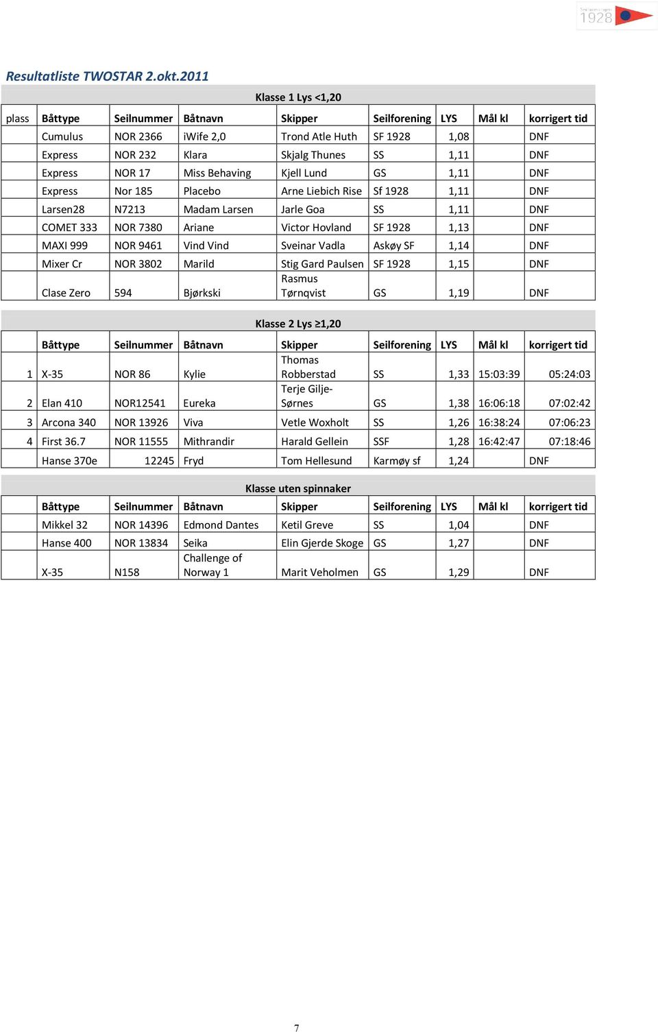 SS 1,11 DNF Express NOR 17 Miss Behaving Kjell Lund GS 1,11 DNF Express Nor 185 Placebo Arne Liebich Rise Sf 1928 1,11 DNF Larsen28 N7213 Madam Larsen Jarle Goa SS 1,11 DNF COMET 333 NOR 7380 Ariane