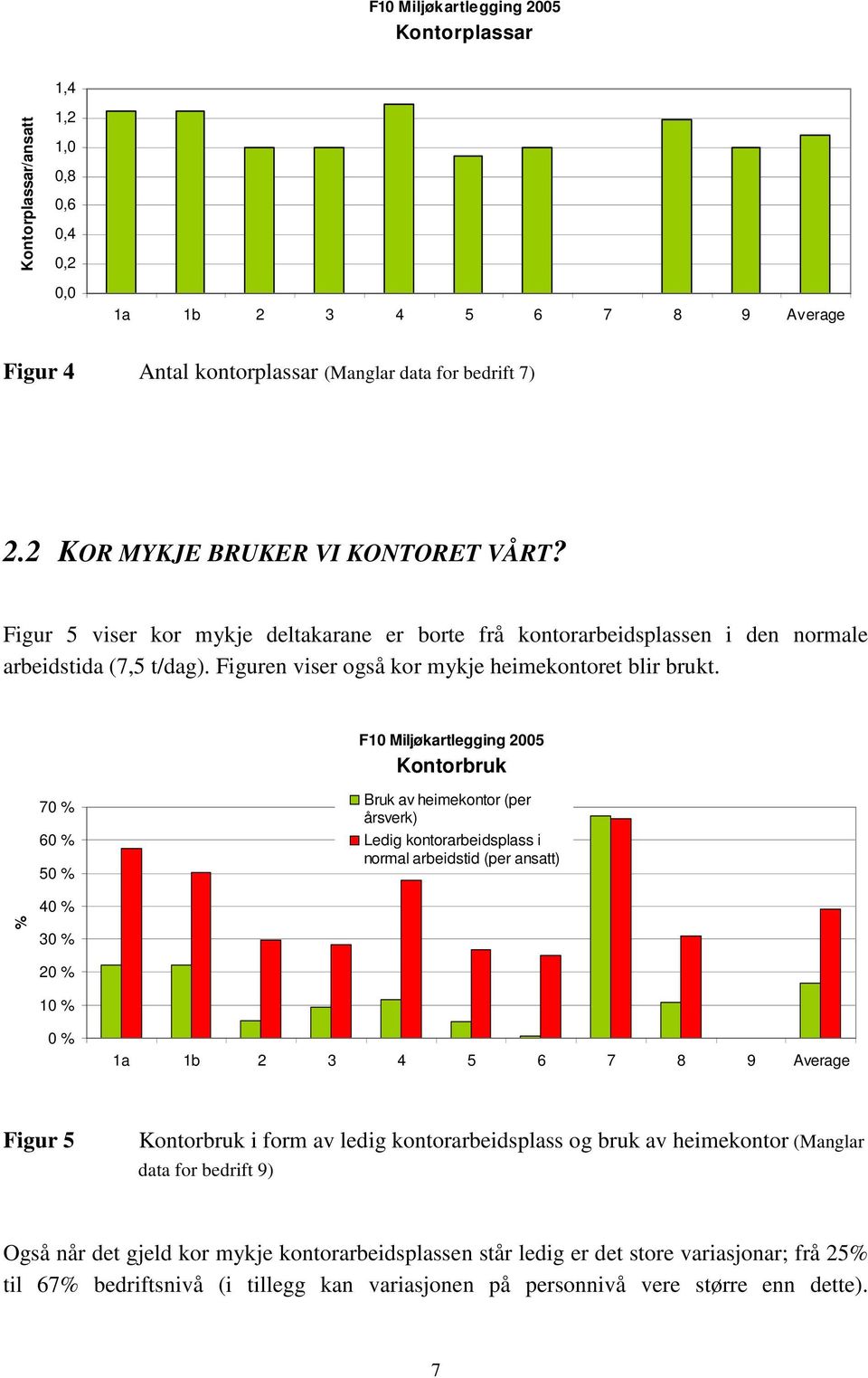 F10 Miljøkartlegging 2005 Kontorbruk 70 % 60 % 50 % Bruk av heimekontor (per årsverk) Ledig kontorarbeidsplass i normal arbeidstid (per ansatt) % 40 % 30 % 20 % 10 % 0 % 1a 1b 2 3 4 5 6 7 8 9 Average