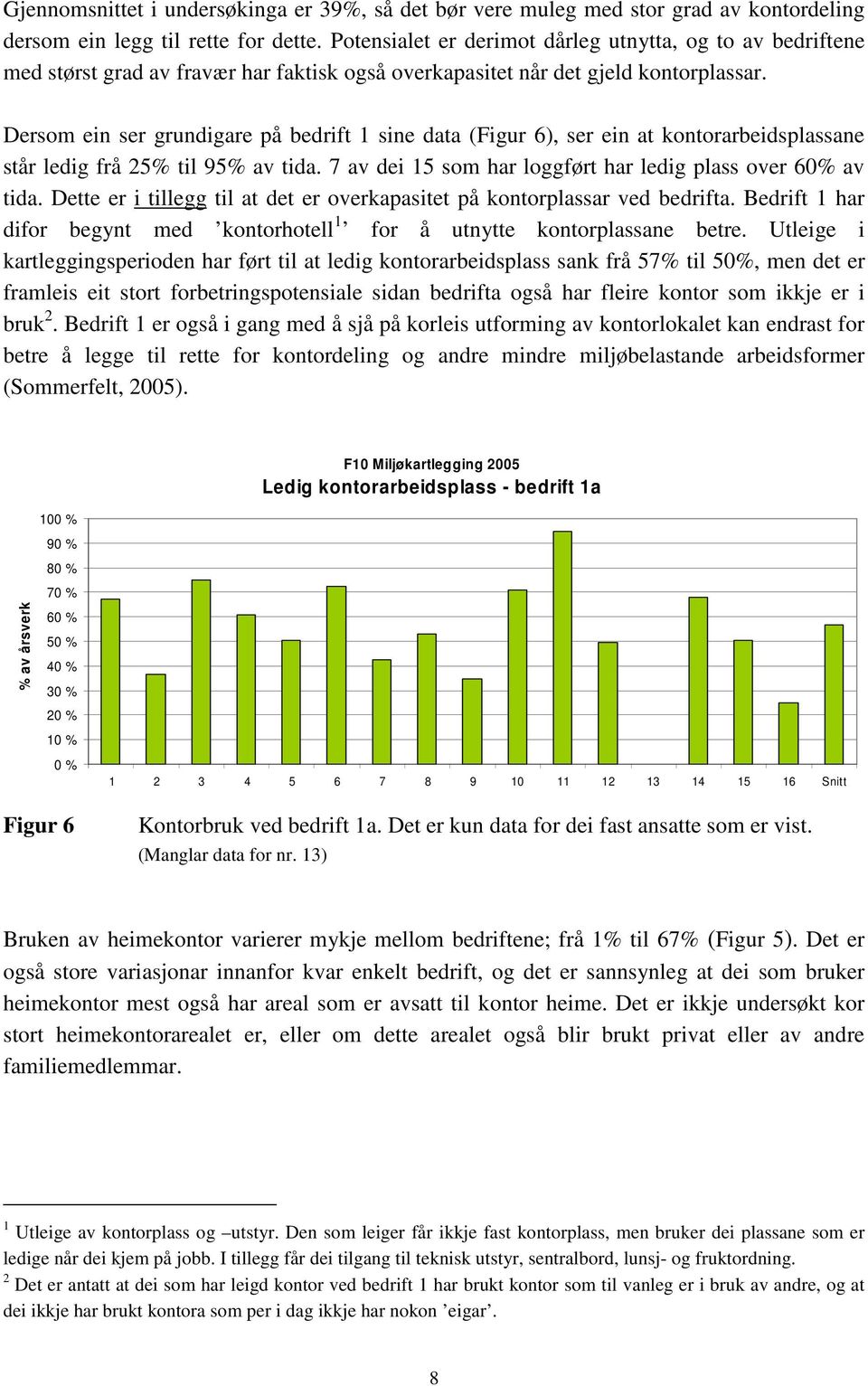 Dersom ein ser grundigare på bedrift 1 sine data (Figur 6), ser ein at kontorarbeidsplassane står ledig frå 25% til 95% av tida. 7 av dei 15 som har loggført har ledig plass over 60% av tida.