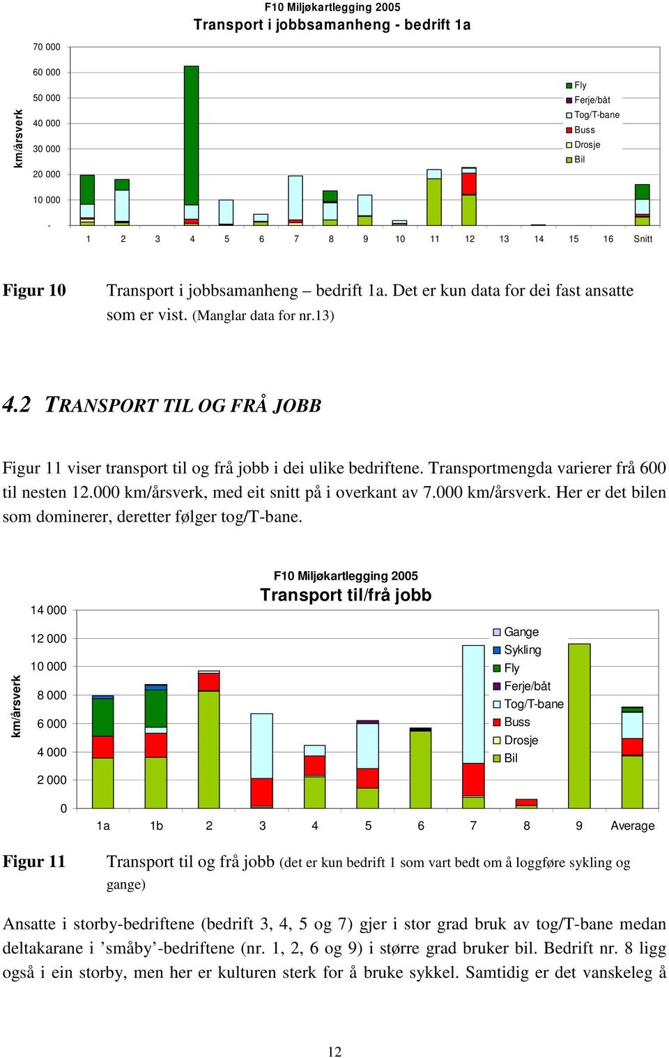 2 TRANSPORT TIL OG FRÅ JOBB Figur 11 viser transport til og frå jobb i dei ulike bedriftene. Transportmengda varierer frå 600 til nesten 12.000 km/årsverk, med eit snitt på i overkant av 7.