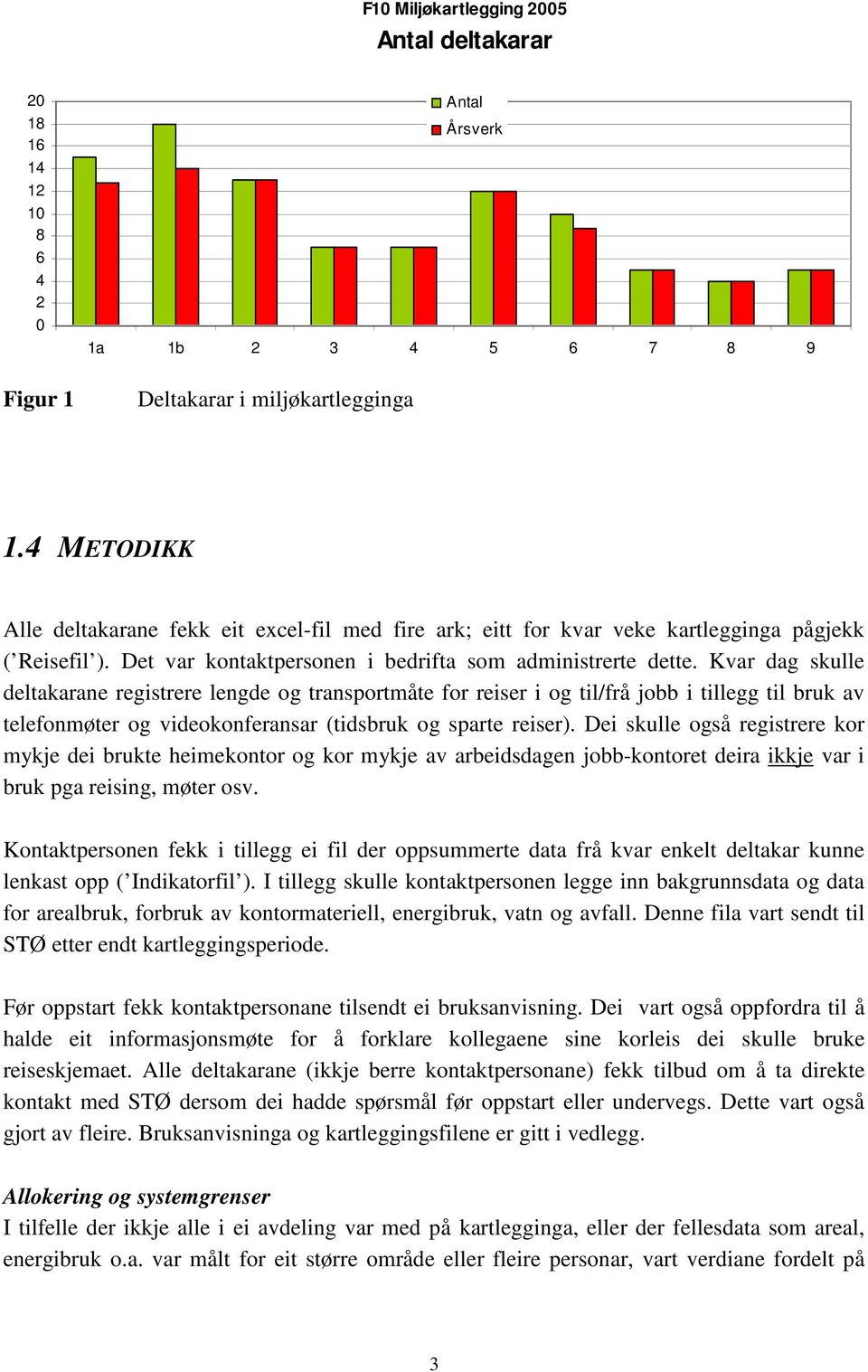 Kvar dag skulle deltakarane registrere lengde og transportmåte for reiser i og til/frå jobb i tillegg til bruk av telefonmøter og videokonferansar (tidsbruk og sparte reiser).