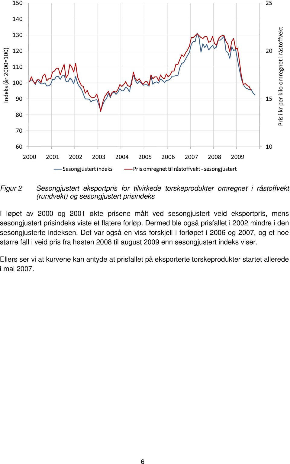 sesongjustert veid eksportpris, mens sesongjustert prisindeks viste et flatere forløp. Dermed ble også prisfallet i 2002 mindre i den sesongjusterte indeksen.