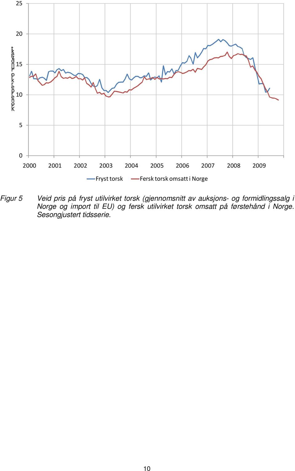 utilvirket torsk (gjennomsnitt av auksjons- og formidlingssalg i Norge og import til
