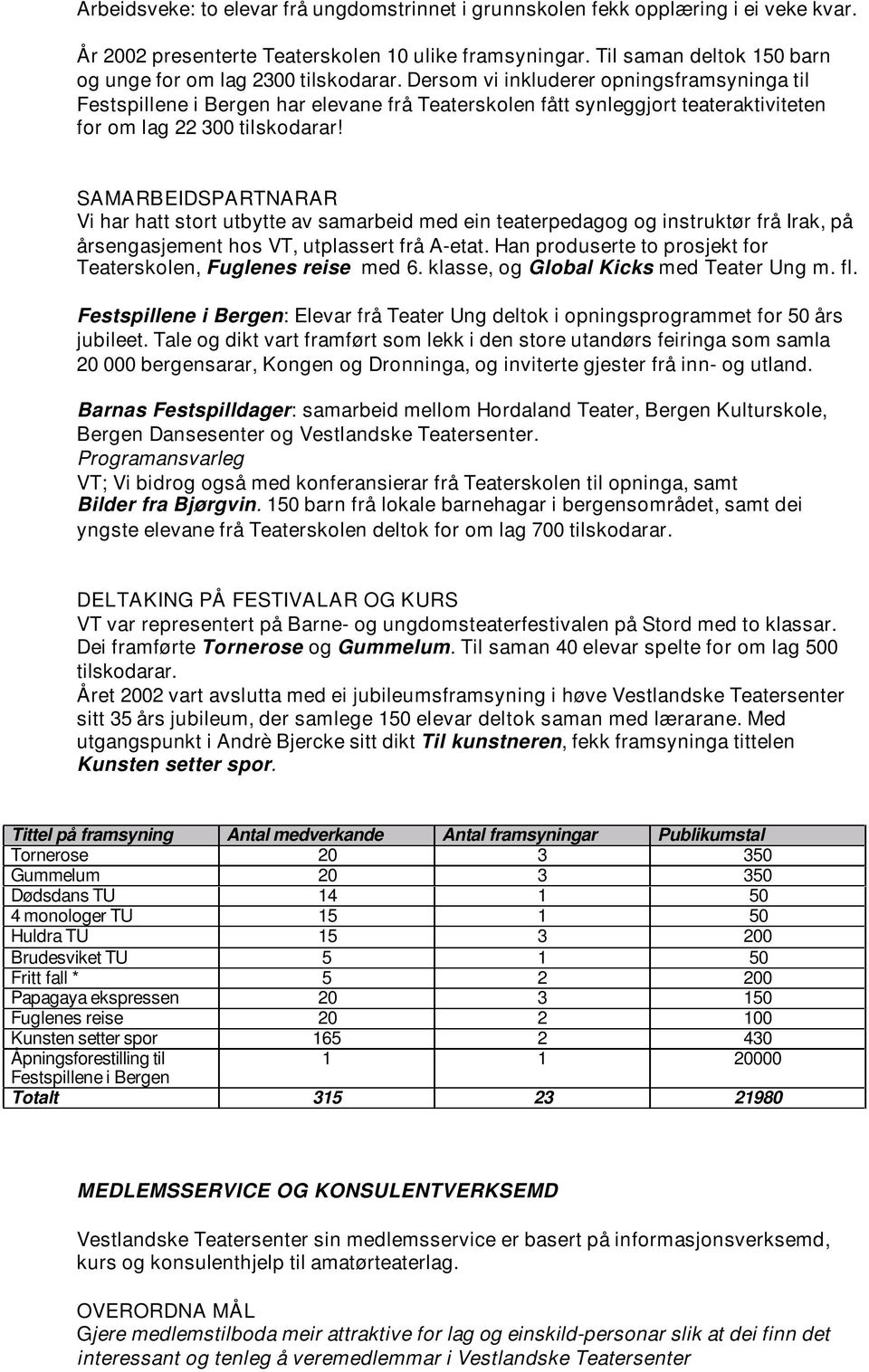 Dersom vi inkluderer opningsframsyninga til Festspillene i Bergen har elevane frå Teaterskolen fått synleggjort teateraktiviteten for om lag 00 tilskodarar!