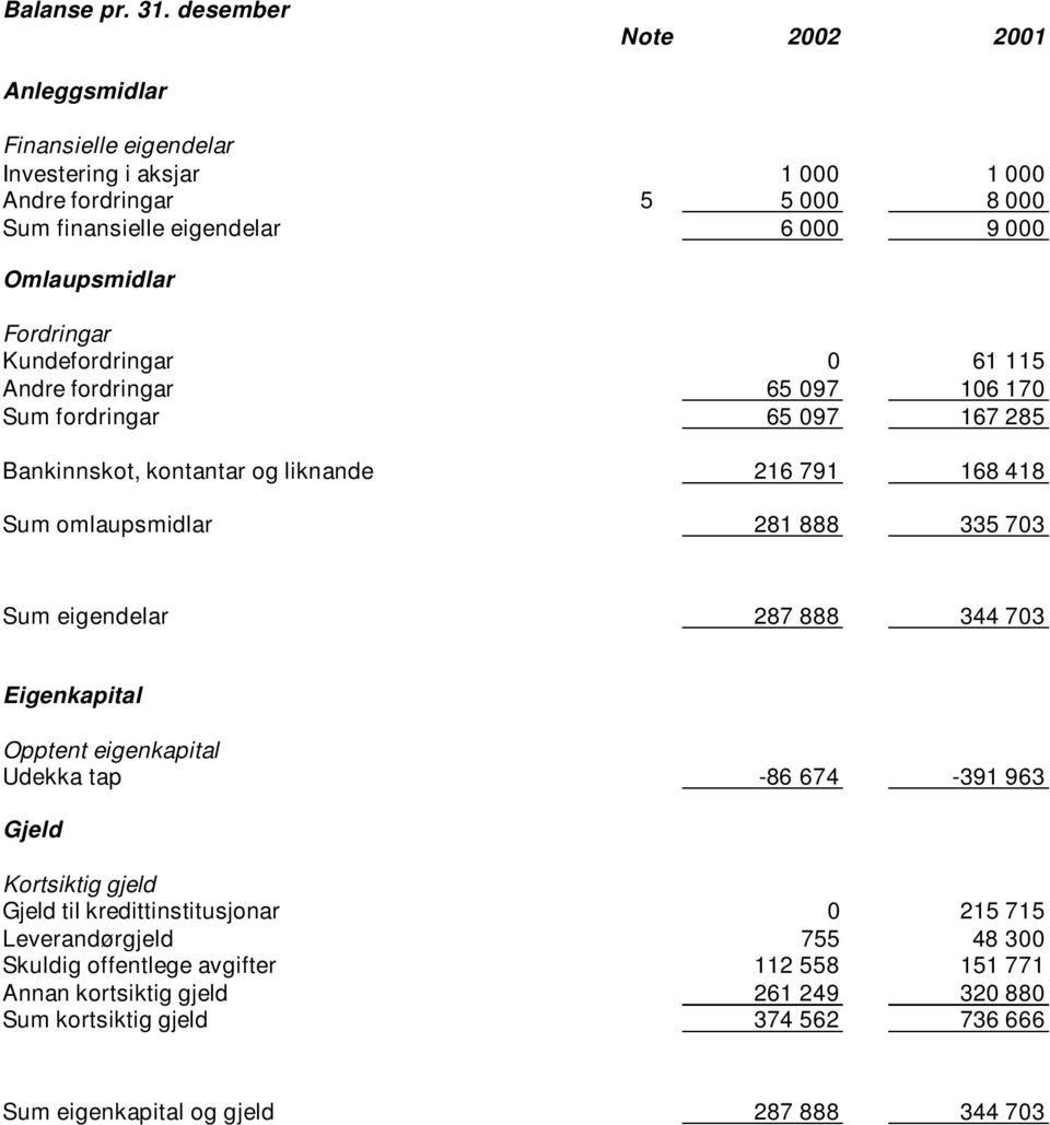 5 70 Sum eigendelar 87 888 44 70-86 674-91 96 Kortsiktig gjeld Gjeld til kredittinstitusjonar Leverandørgjeld Skuldig offentlege avgifter Annan kortsiktig gjeld Sum