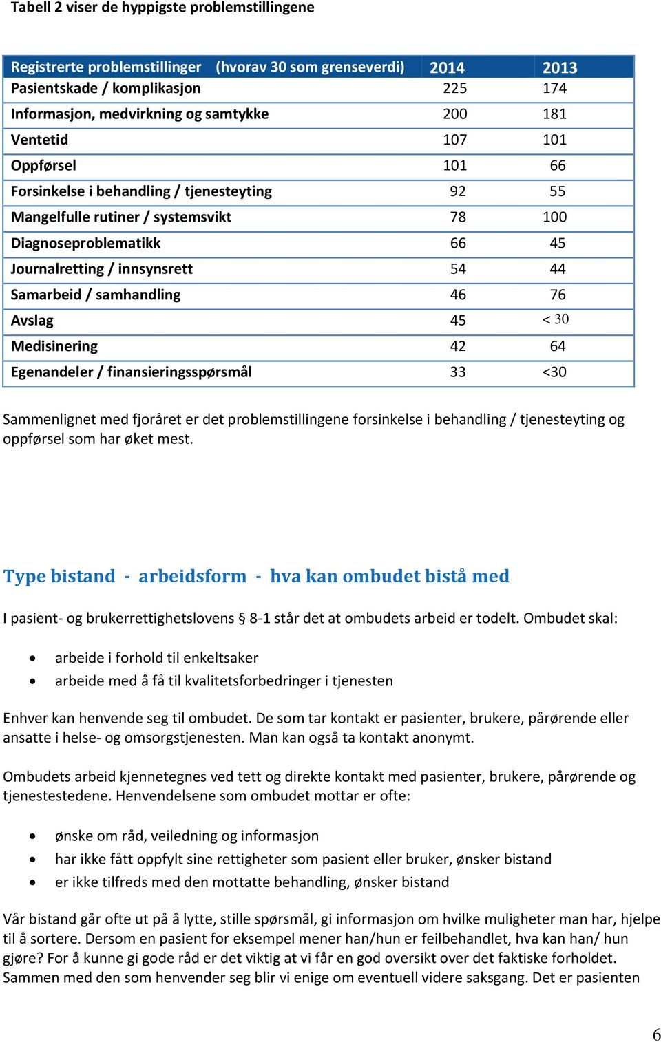 samhandling 46 76 Avslag 45 < 30 Medisinering 42 64 Egenandeler / finansieringsspørsmål 33 <30 Sammenlignet med fjoråret er det problemstillingene forsinkelse i behandling / tjenesteyting og