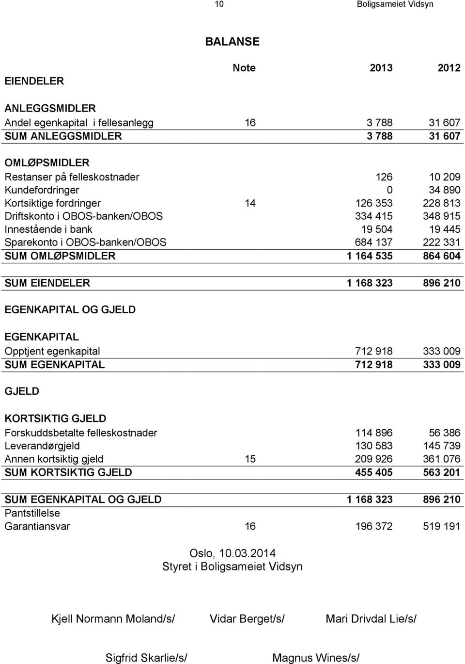 SUM OMLØPSMIDLER 1 164 535 864 604 SUM EIENDELER 1 168 323 896 210 EGENKAPITAL OG GJELD EGENKAPITAL Opptjent egenkapital 712 918 333 009 SUM EGENKAPITAL 712 918 333 009 GJELD KORTSIKTIG GJELD