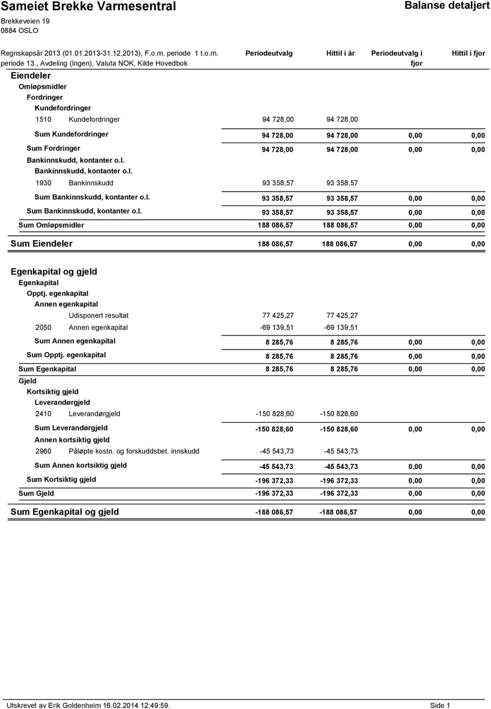 Sum Kundefordringer 94 728,00 94 728,00 Sum Fordringer 94 728,00 94 728,00 Bankinnskudd, kontanter o.l. Bankinnskudd, kontanter o.l. 1930 Bankinnskudd 93 358,57 93 358,57 Sum Bankinnskudd, kontanter o.