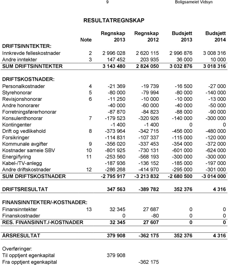 000-140 000 Revisjonshonorar 6-11 250-10 000-10 000-13 000 Andre honorarer -40 000-60 000-40 000-50 000 Forretningsførerhonorar -87 870-84 823-88 000-90 000 Konsulenthonorar 7-179 523-320 926-140