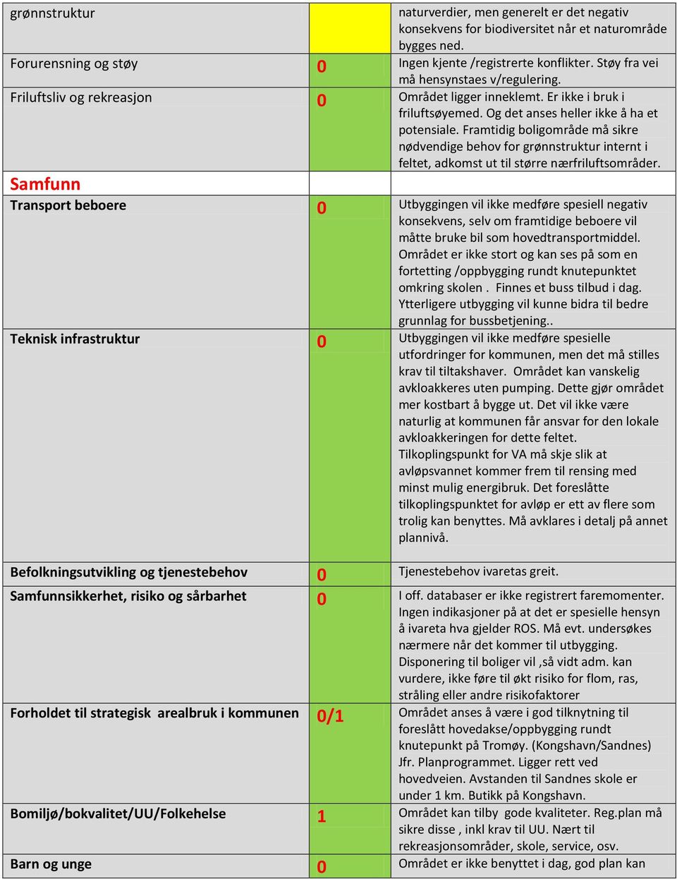 Framtidig boligområde må sikre nødvendige behov for grønnstruktur internt i feltet, adkomst ut til større nærfriluftsområder.