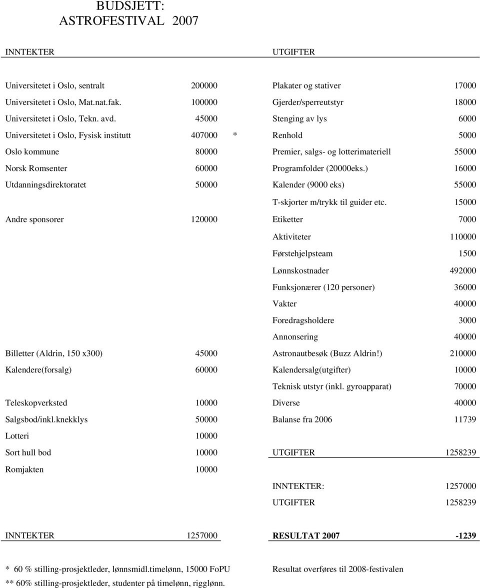 45000 Stenging av lys 6000 Universitetet i Oslo, Fysisk institutt 407000 * Renhold 5000 Oslo kommune 80000 Premier, salgs- og lotterimateriell 55000 Norsk Romsenter 60000 Programfolder (20000eks.