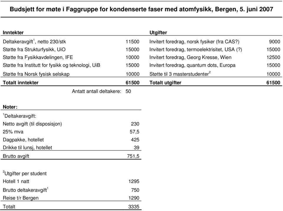 ) 15000 Støtte fra Fysikkavdelingen, IFE 10000 Invitert foredrag, Georg Kresse, Wien 12500 Støtte fra Institutt for fysikk og teknologi, UiB 15000 Invitert foredrag, quantum dots, Europa 15000 Støtte