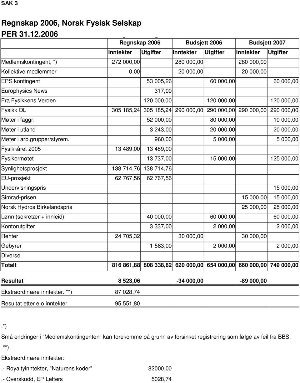 000,00 EPS kontingent 53 005,26 60 000,00 60 000,00 Europhysics News 317,00 Fra Fysikkens Verden 120 000,00 120 000,00 120 000,00 Fysikk OL 305 185,24 305 185,24 290 000,00 290 000,00 290 000,00 290