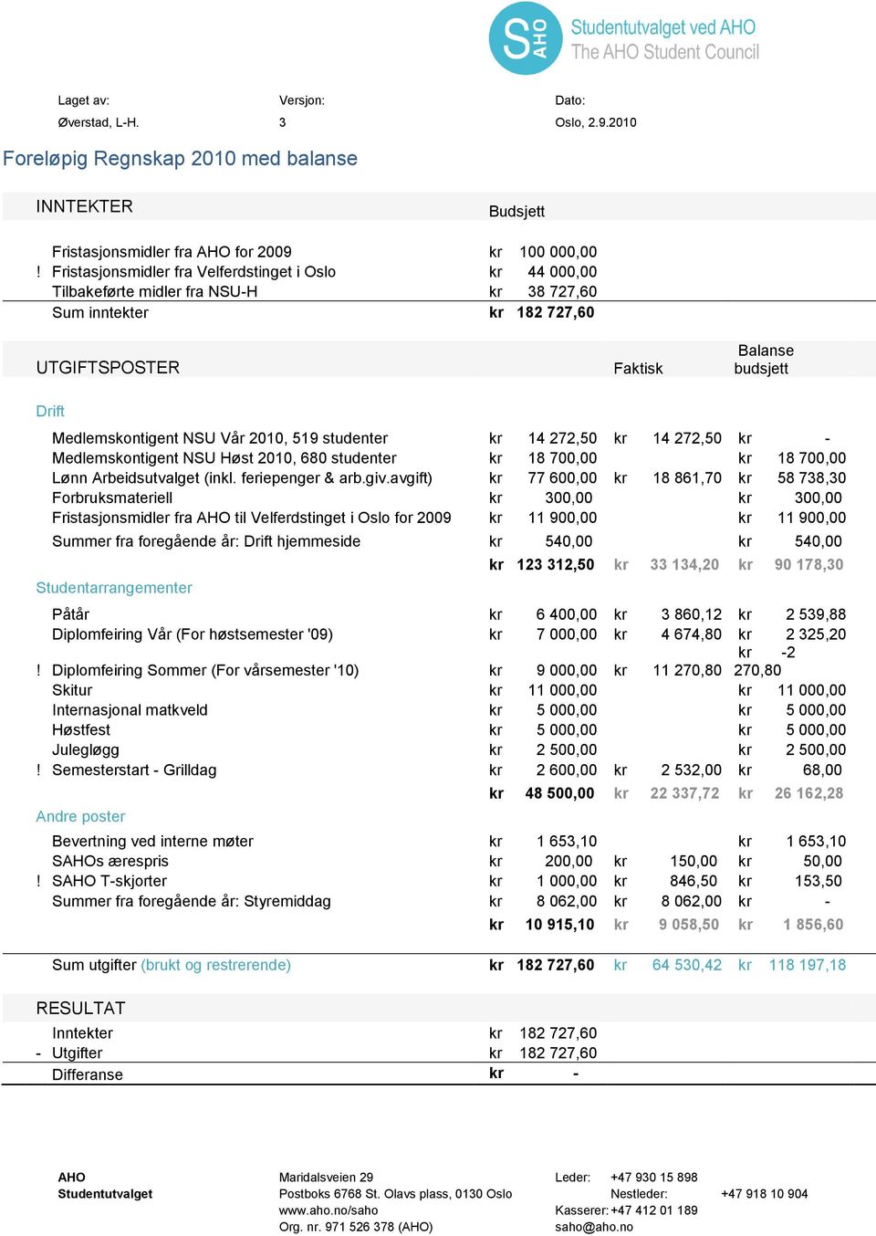 2010, 519 studenter kr 14 272,50 kr 14 272,50 kr - Medlemskontigent NSU Høst 2010, 680 studenter kr 18 700,00 kr 18 700,00 Lønn Arbeidsutvalget (inkl. feriepenger & arb.giv.