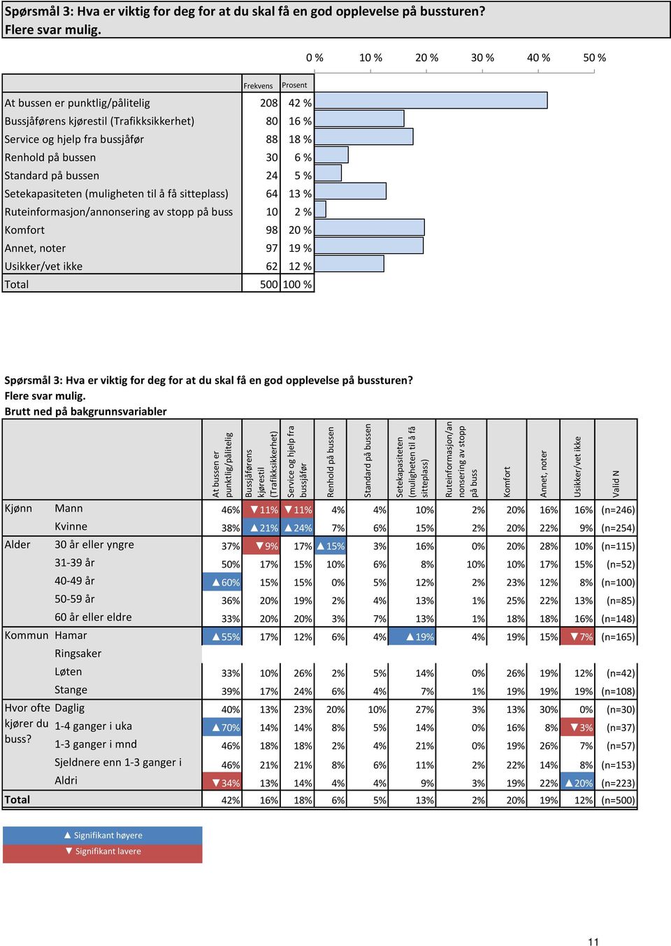 % 18 % Renhold på bussen 30 6 % 6 % 6 % Standard på bussen 24 5 % 5 % 5 % Setekapasiteten (muligheten til å få sitteplass) 64 13 % 13 % 13 % Ruteinformasjon/annonsering av stopp på buss 10 2 % 2 % 2