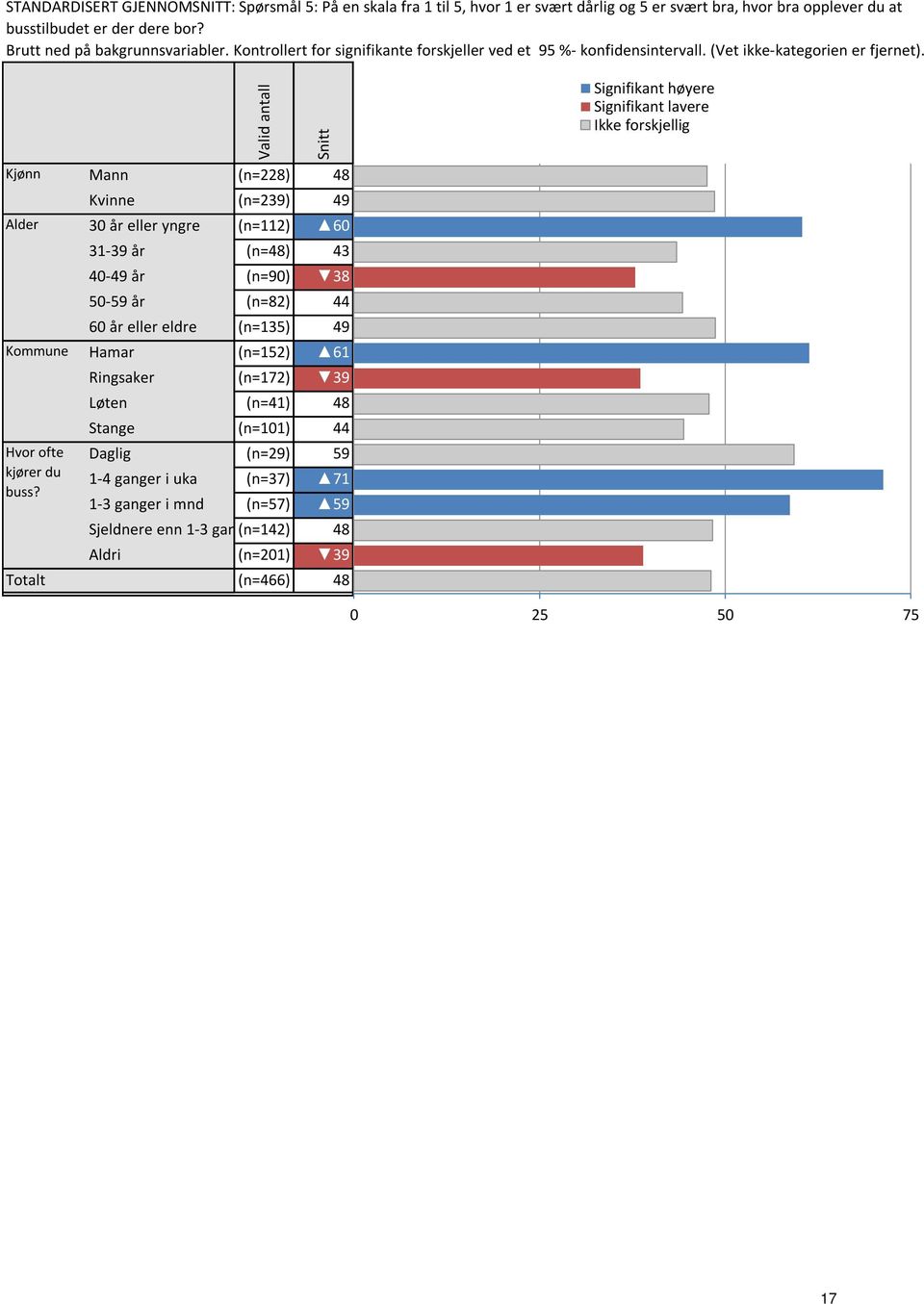 Valid antall Signifikant Signifikant høyere Ikke lavere forskjellig Labels Kjønn Mann (n=228) 48 47,57 47,57 Kvinne (n=239) 49 48,56 48,56 Alder 30 år eller yngre (n=112) 60 60,38 60,38 31-39 år