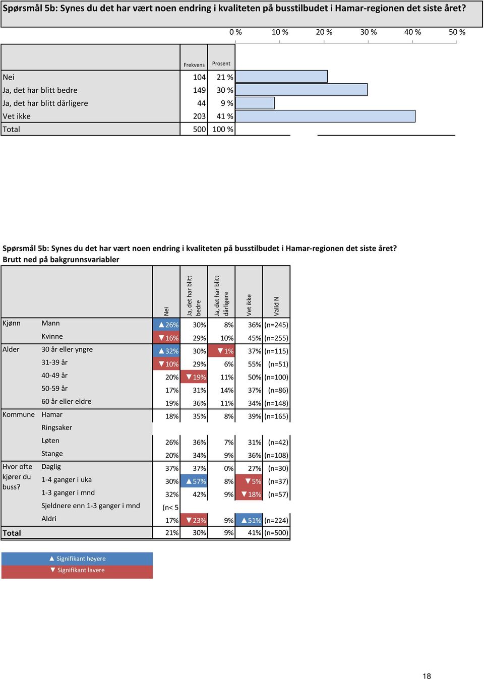 Brutt ned på bakgrunnsvariabler Nei Ja, det har blitt bedre Ja, det har blitt dårligere Vet ikke Valid N Kjønn Mann 26% 30% 8% 36% (n=245) Kvinne 16% 29% 10% 45% (n=255) Alder 30 år eller yngre 32%