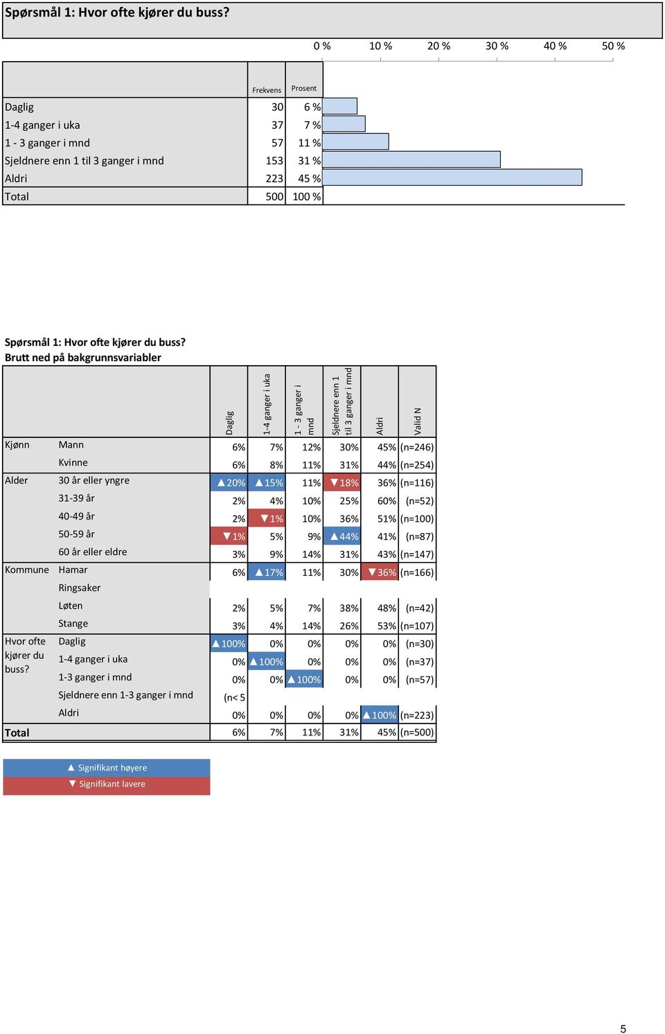 45 % 45 % 45 % Total 500 100 %  Brutt ned på bakgrunnsvariabler Daglig 1-4 ganger i uka 1-3 ganger i mnd Sjeldnere enn 1 til 3 ganger i mnd Aldri Valid N Kjønn Mann 6% 7% 12% 30% 45% (n=246) Kvinne