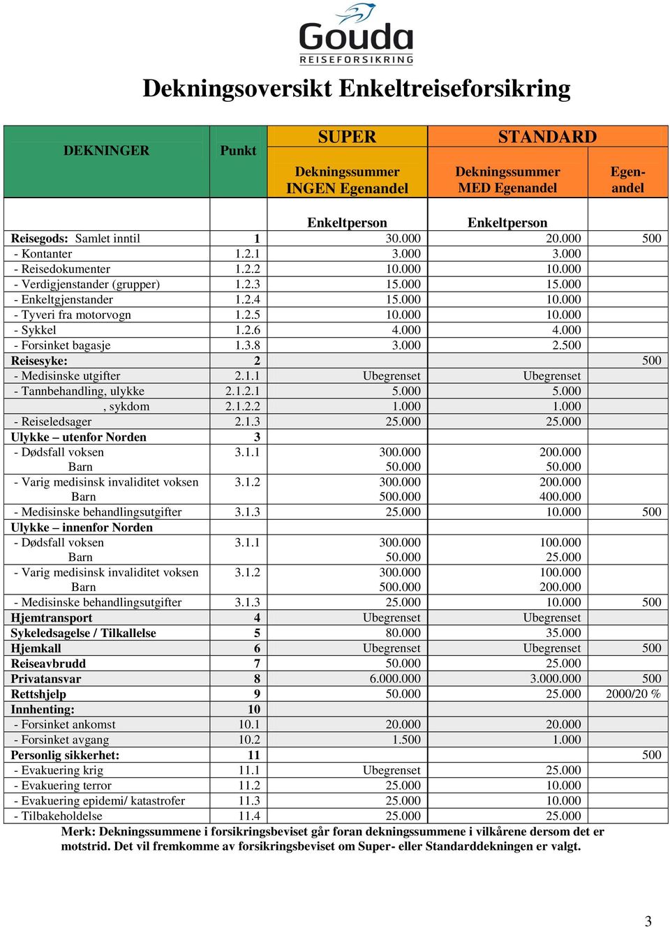 000 10.000 - Sykkel 1.2.6 4.000 4.000 - Forsinket bagasje 1.3.8 3.000 2.500 Reisesyke: 2 500 - Medisinske utgifter 2.1.1 Ubegrenset Ubegrenset - Tannbehandling, ulykke 2.1.2.1 5.000 5.000, sykdom 2.1.2.2 1.