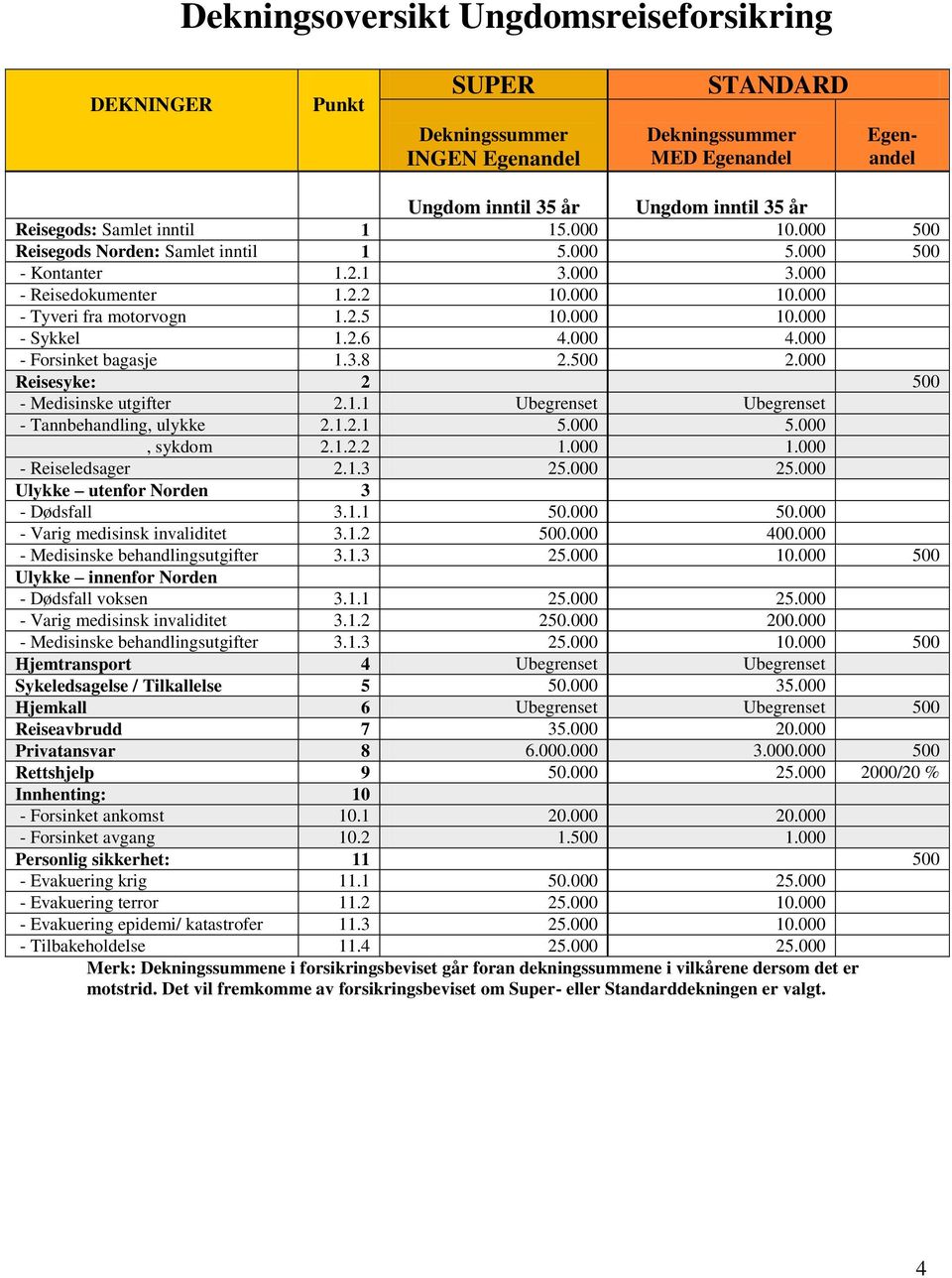 2.6 4.000 4.000 - Forsinket bagasje 1.3.8 2.500 2.000 Reisesyke: 2 500 - Medisinske utgifter 2.1.1 Ubegrenset Ubegrenset - Tannbehandling, ulykke 2.1.2.1 5.000 5.000, sykdom 2.1.2.2 1.000 1.