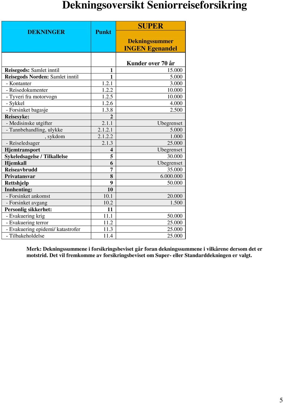 1.2.1 5.000, sykdom 2.1.2.2 1.000 - Reiseledsager 2.1.3 25.000 Hjemtransport 4 Ubegrenset Sykeledsagelse / Tilkallelse 5 30.000 Hjemkall 6 Ubegrenset Reiseavbrudd 7 35.000 Privatansvar 8 6.000.000 Rettshjelp 9 50.