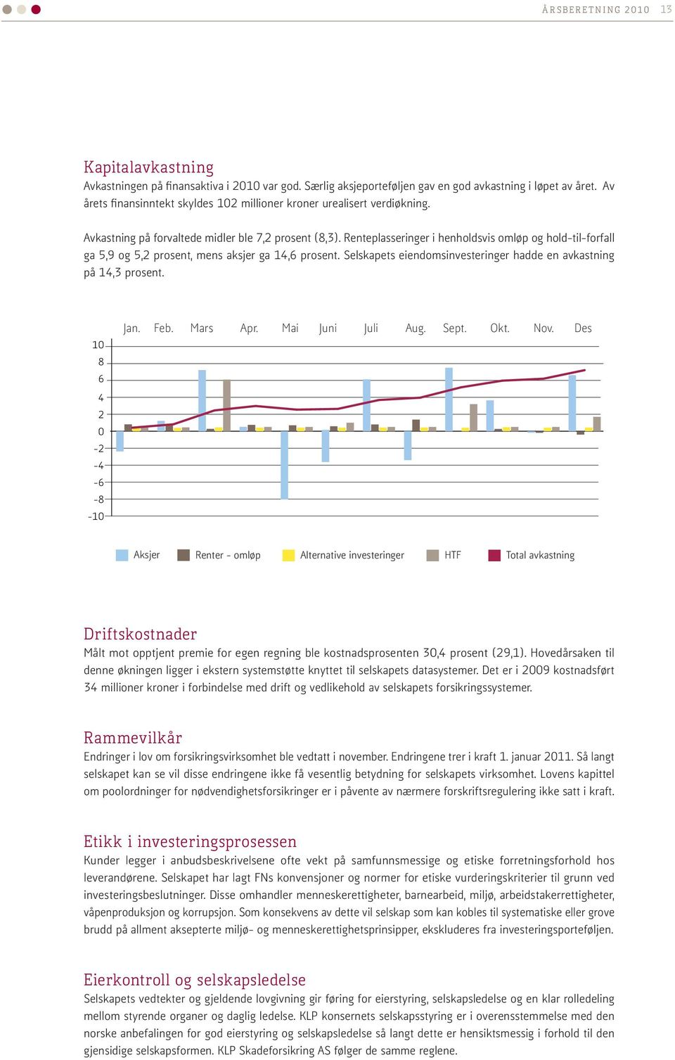 Renteplasseringer i henholdsvis omløp og hold-til-forfall ga 5,9 og 5,2 prosent, mens aksjer ga 14,6 prosent. Selskapets eiendomsinvesteringer hadde en avkastning på 14,3 prosent. 14 12 10 8 6 Jan.