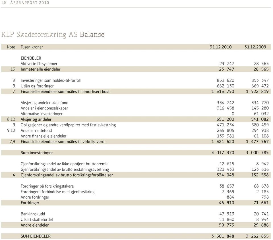 2009 EIENDELER Aktiverte IT-systemer 23 747 28 565 15 Immaterielle eiendeler 23 747 28 565 9 Investeringer som holdes-til-forfall 853 620 853 347 9 Utlån og fordringer 662 130 669 472 7 Finansielle