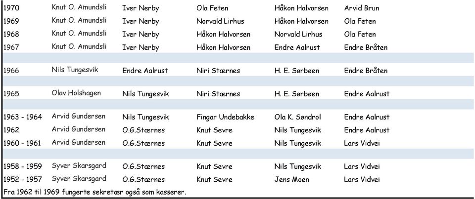 E. Sørbøen Endre Aalrust 1963-1964 Arvid Gundersen Nils Tungesvik Fingar Undebakke Ola K. Søndrol Endre Aalrust 1962 Arvid Gundersen O.G.Stærnes Knut Sevre Nils Tungesvik Endre Aalrust 1960-1961 Arvid Gundersen O.