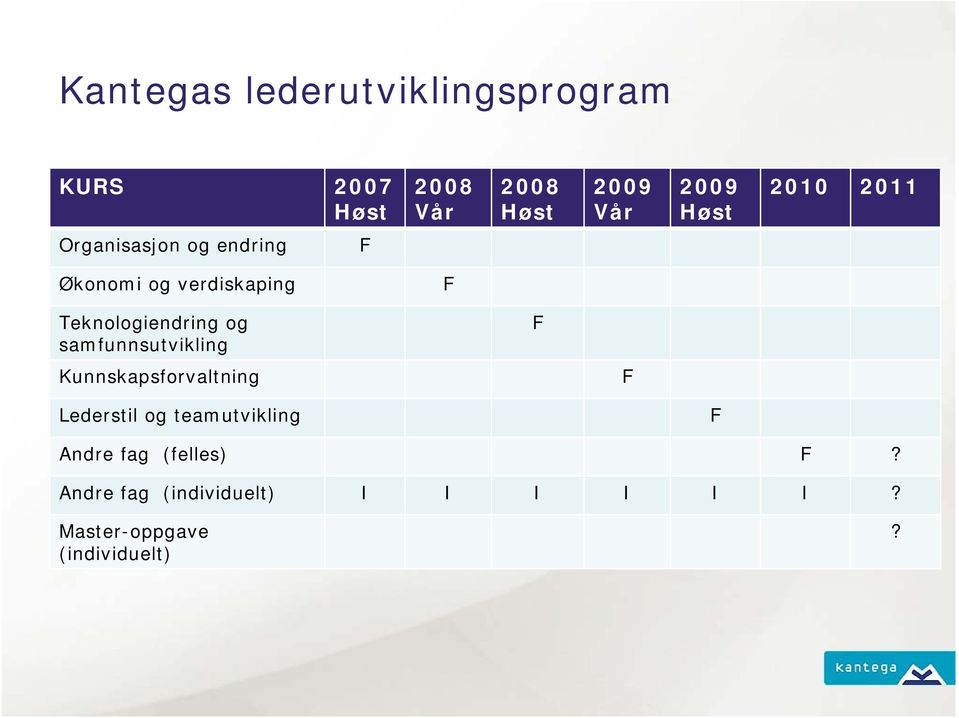 Teknologiendring og samfunnsutvikling F Kunnskapsforvaltning F Lederstil og