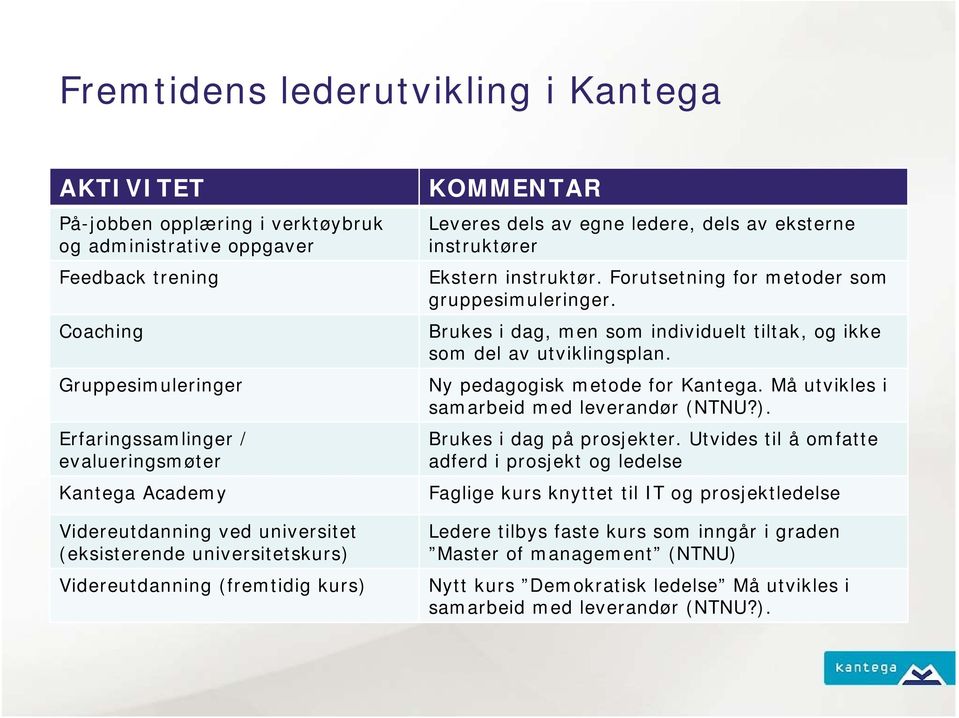 Forutsetning for metoder som gruppesimuleringer. Brukes i dag, men som individuelt tiltak, og ikke som del av utviklingsplan. Ny pedagogisk metode for Kantega.