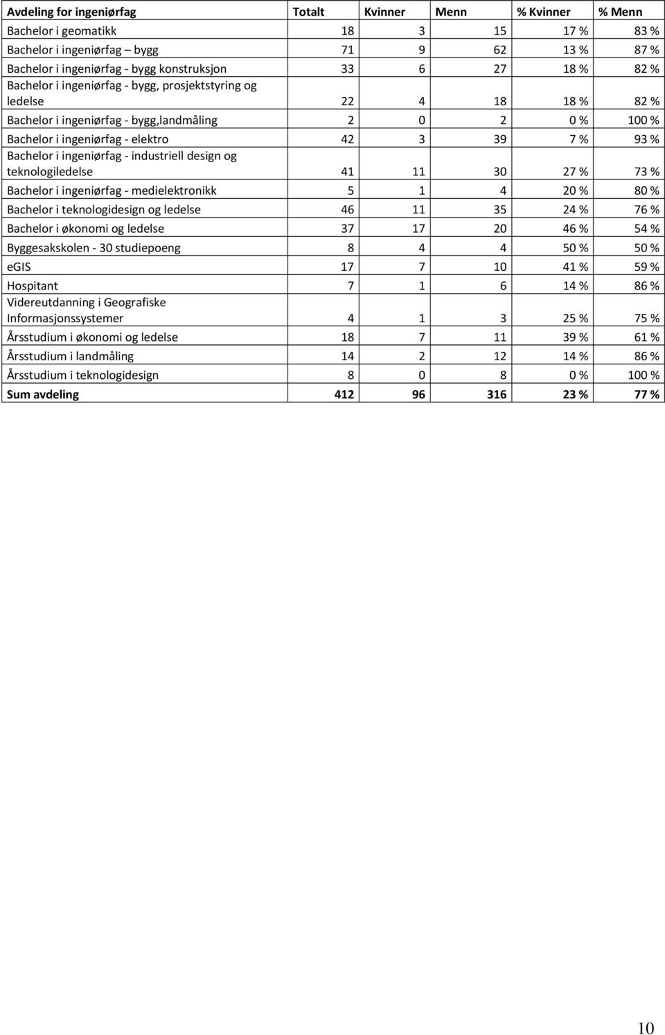 ingeniørfag industriell design og teknologiledelse 41 11 30 27 % 73 % Bachelor i ingeniørfag medielektronikk 5 1 4 20 % 80 % Bachelor i teknologidesign og ledelse 46 11 35 24 % 76 % Bachelor i