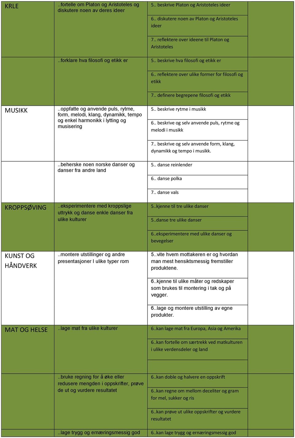 .oppfatte og anvende puls, rytme, form, melodi, klang, dynamikk, tempo og enkel harmonikk i lytting og musisering 7.. definere begrepene filosofi og etikk 5.. beskrive rytme i musikk 6.