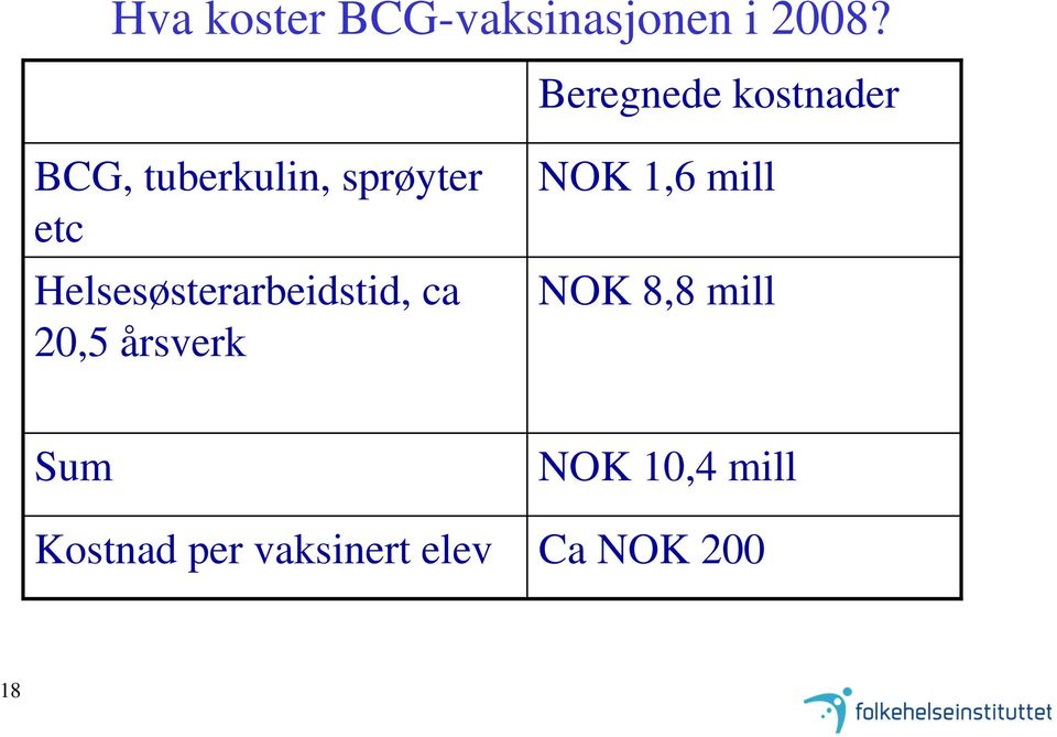 Helsesøsterarbeidstid, ca 20,5 årsverk NOK 1,6 mill