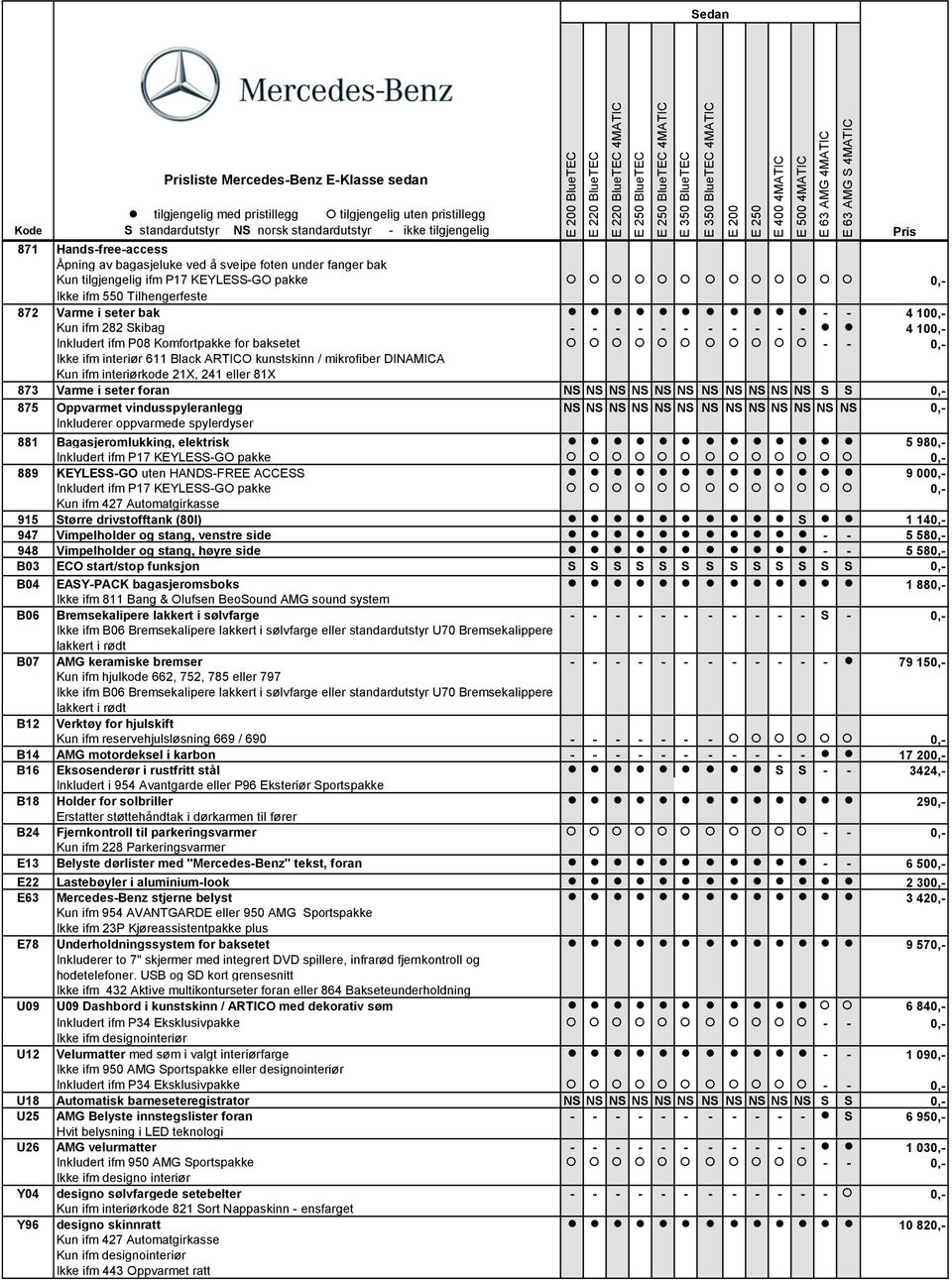 873 Varme i seter foran NS NS NS NS NS NS NS NS NS NS NS S S 0,- 875 Oppvarmet vindusspyleranlegg NS NS NS NS NS NS NS NS NS NS NS NS NS 0,- Inkluderer oppvarmede spylerdyser 881 Bagasjeromlukking,