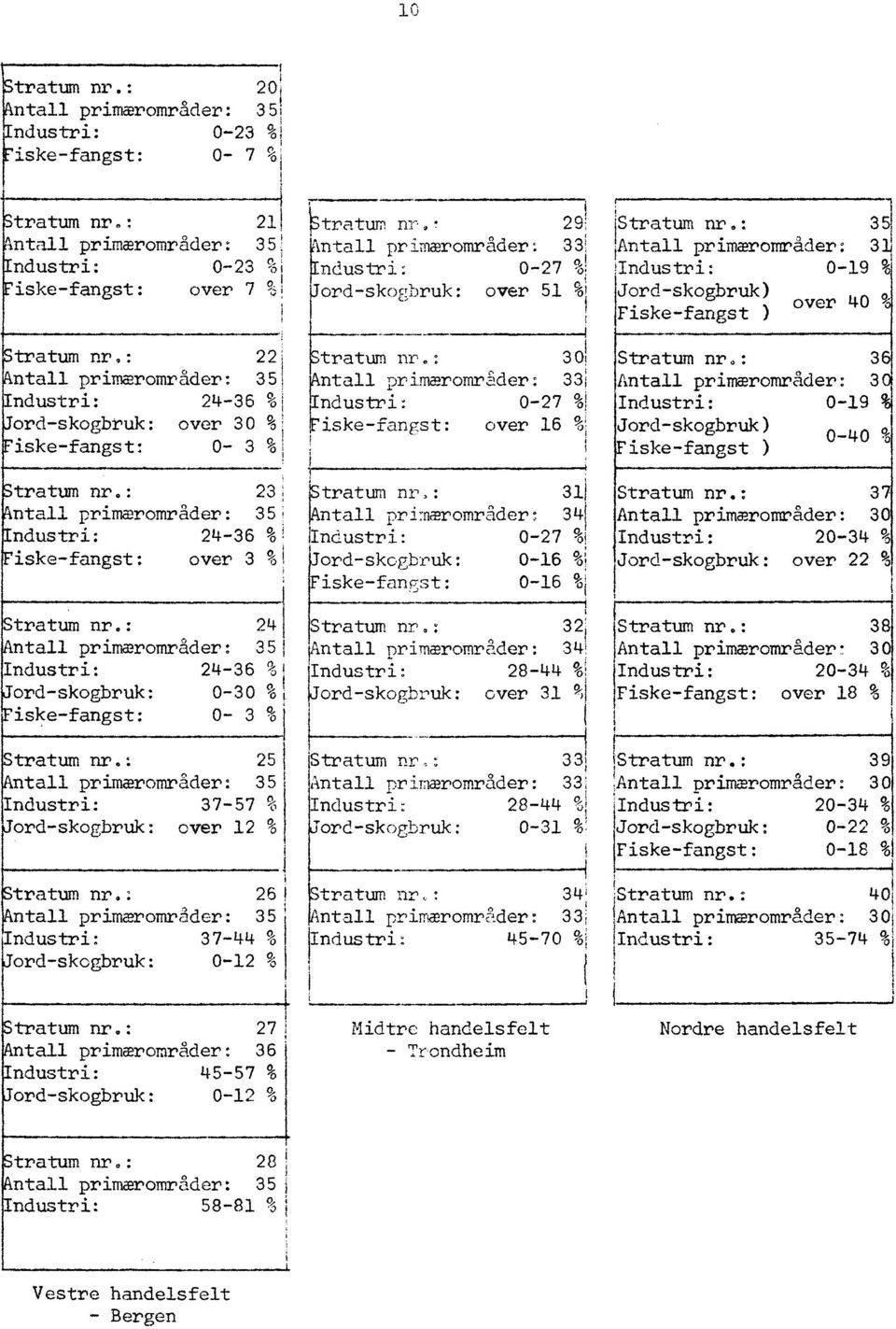 : 23 ntall primærområder: 35 ndustri: 24-36 % iske-fangst: over 3 % Stratum nr.: 24 Antall primmrområder: 35 Industri: 24-36 % ord-skogbruk: 0-30 %. isiçe-fangst: 0-3 % Stratum nr.