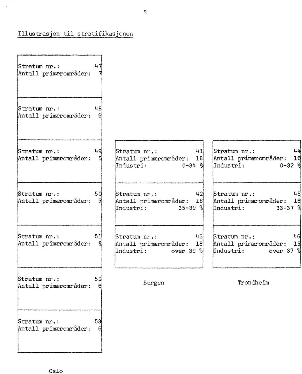 : 42 Antall primærområder: 18 Industri: 35-39 % Stratum nr.: 45 Antall primærområder: 16 Industri: 33-37 % 1Stratum nr.