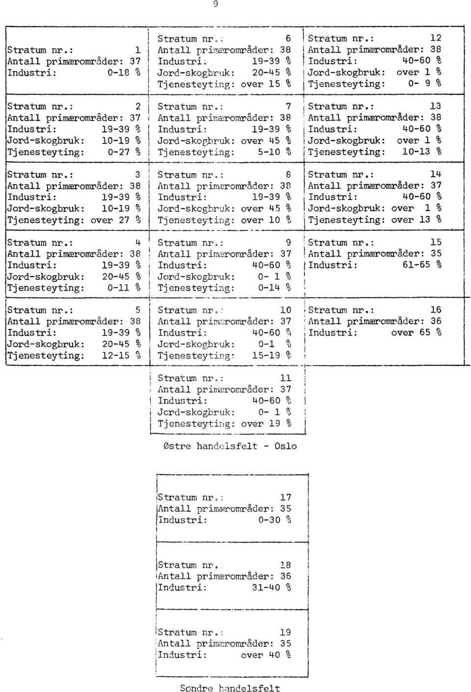 : 2 Antall primærområder: 37 Industri: 19-39 % Jord-skogbruk: 10-19 % Tjenesteyting: 0-27 % Stratum nr.: 7 Stratum nr.: 13 Antall primærområder: 38!